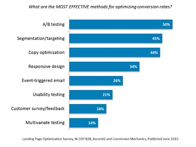 Conversion rate optimization methods.