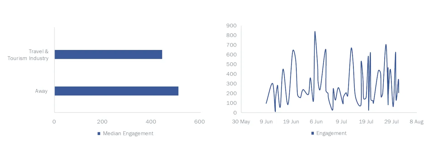 Social media engagement for Away.