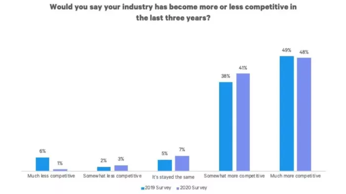 Industry competition, 2019-2020.