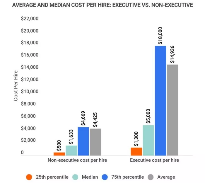 Executive vs. Non-Executive hiring costs.