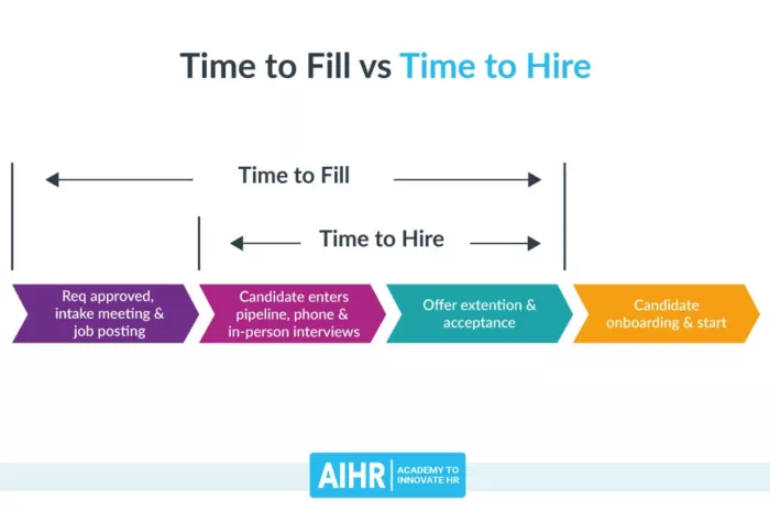 Recruitment timeline: time to fill vs hire.