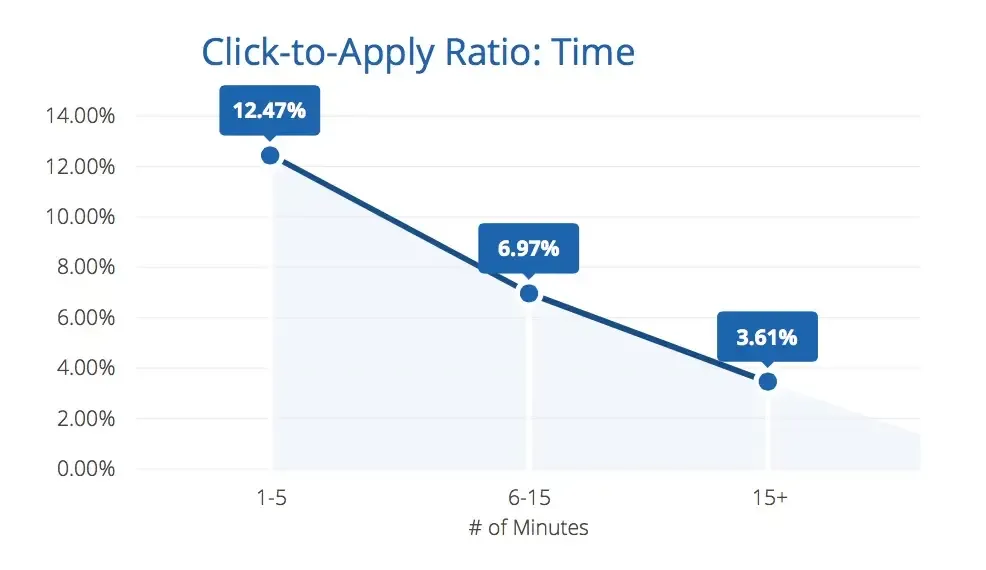 Click-to-apply rate by application time.