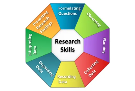 Research skills for social media.