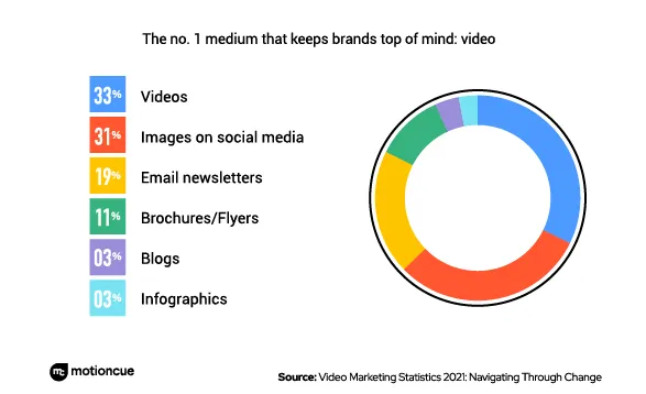 Video most effective brand top-of-mind.