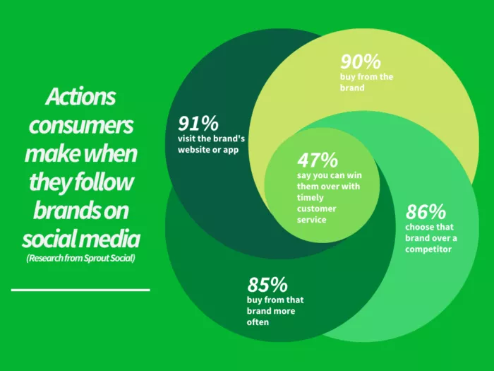 Consumer actions on social media.