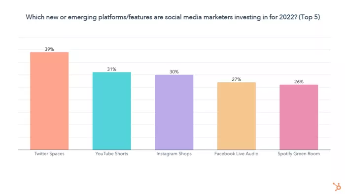 Social media platform investment percentages.