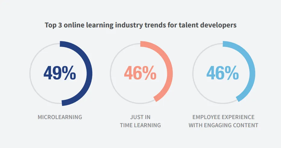 Online learning trends: microlearning, JIT, & engaging content.