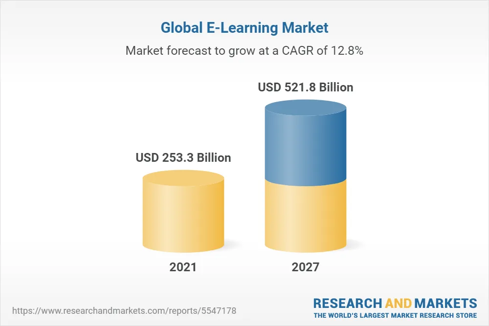 E-learning market growth 2021-2027.