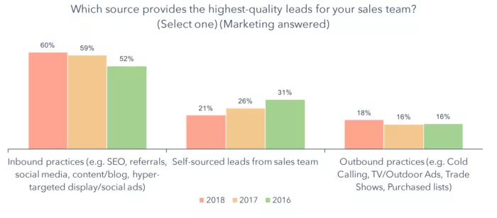 Lead source quality by year.