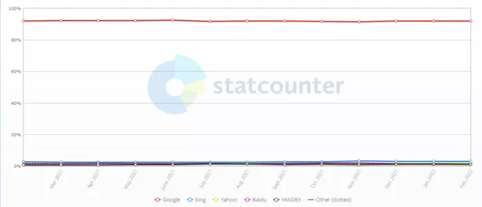 Google traffic share over time.