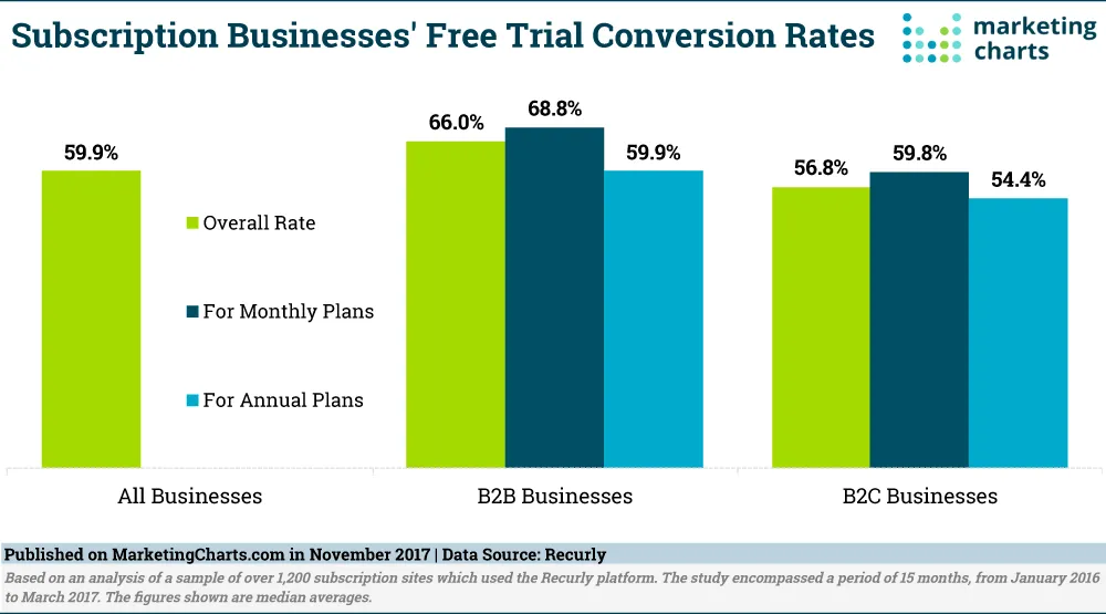 Free trial conversion rates for businesses.