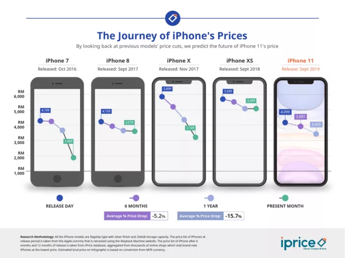 iPhone price drops over time.