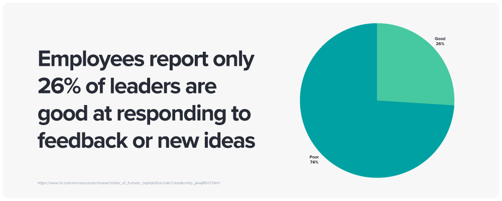 Leaders' feedback response, 26% good.