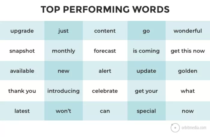 Top performing marketing words.