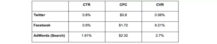 PPC platform CTR, CPC, and CVR.