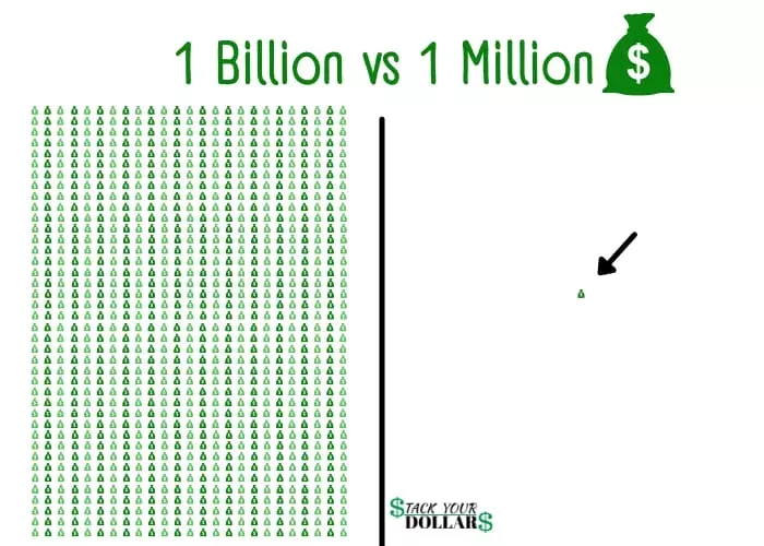 Visual comparison of 1 billion vs 1 million.