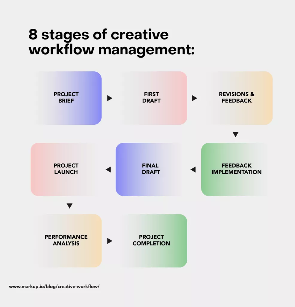 Creative workflow stages, 8 steps.