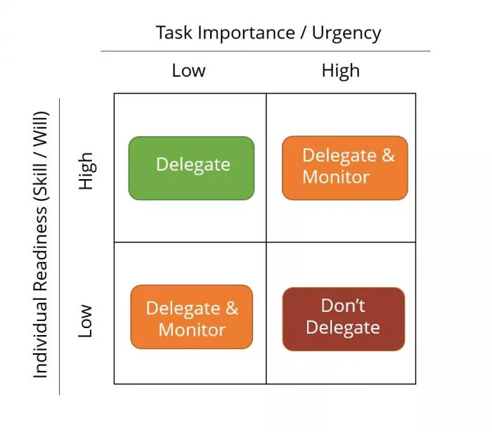 Delegation matrix for managing tasks.