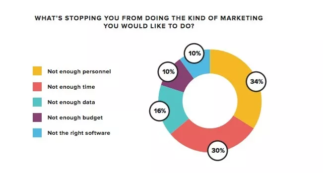 Marketing challenges: time, personnel, budget.
