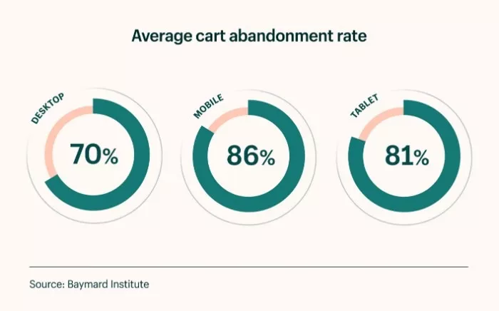Cart abandonment rates: desktop, mobile, tablet.