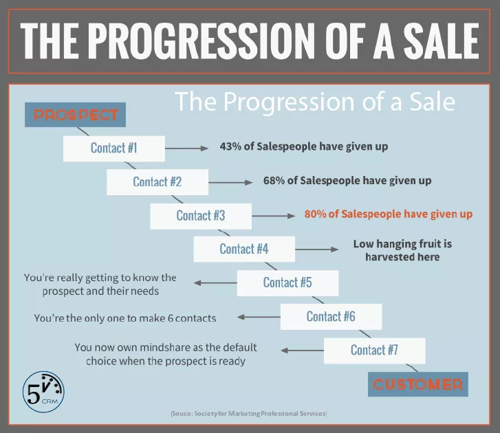 Sales process stages, contact points.