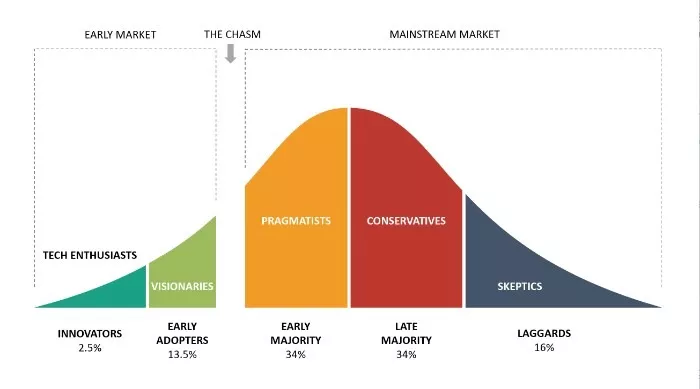 Technology adoption lifecycle model.