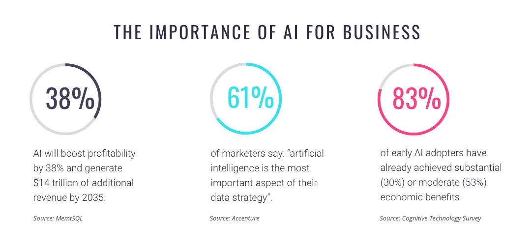AI benefits for business;  stats, 38%, 61%, 83%.