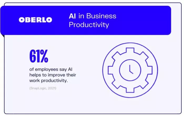 AI boosts employee work productivity.