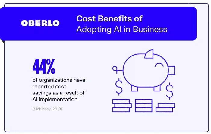 AI implementation cost savings.