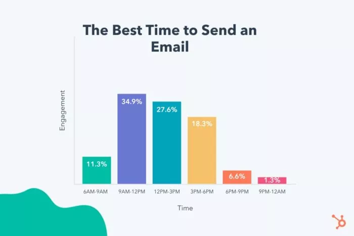Email engagement by time of day.