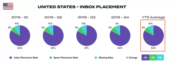 Email inbox placement rates.