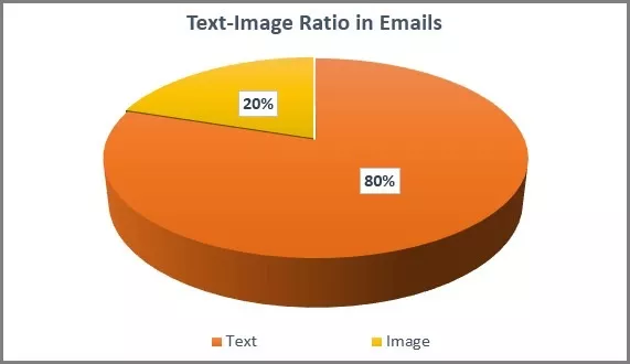 Pie chart: 80% text, 20% image.
