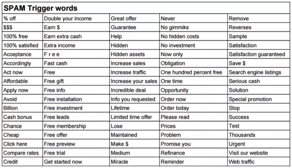 Spam trigger words list.