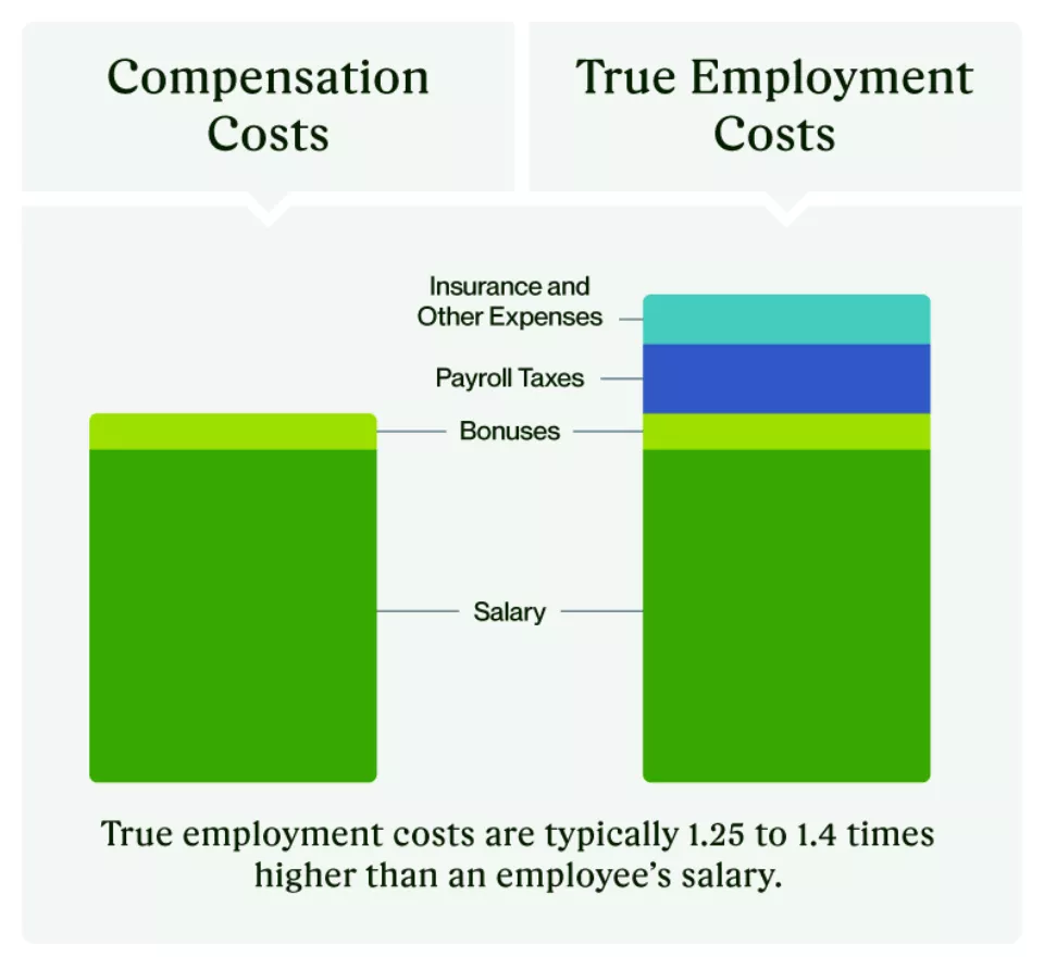 Full-time employee cost breakdown.
