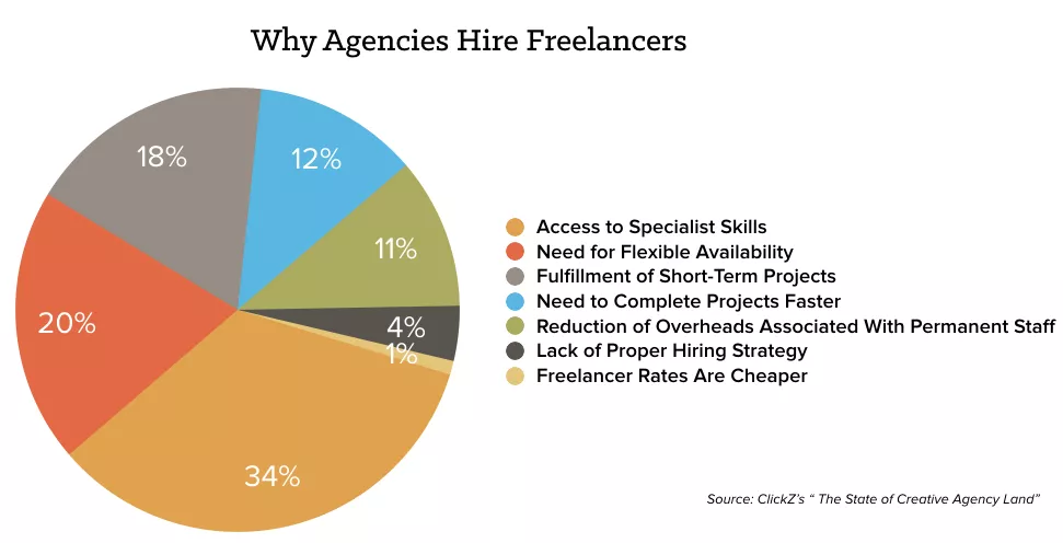 Pie chart: agency freelancer hiring reasons.