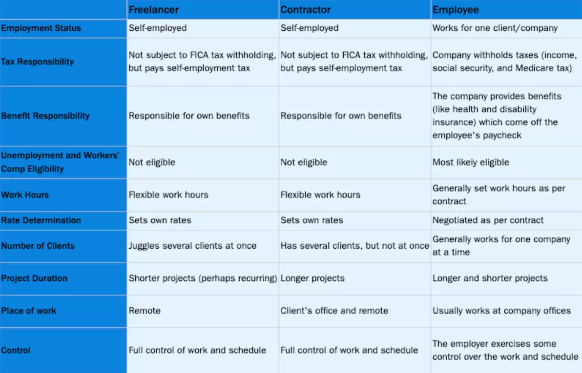 Freelance vs. full-time hiring comparison.