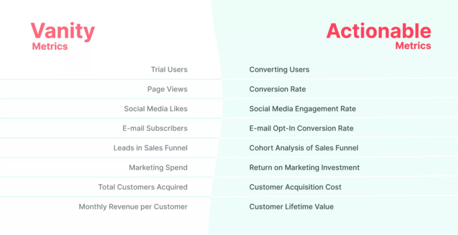 Vanity vs. actionable digital marketing metrics.