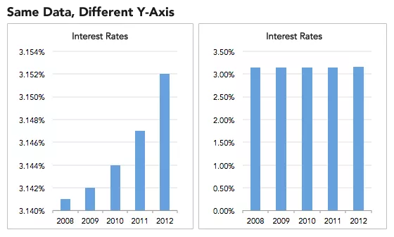 Misleading interest rate charts.