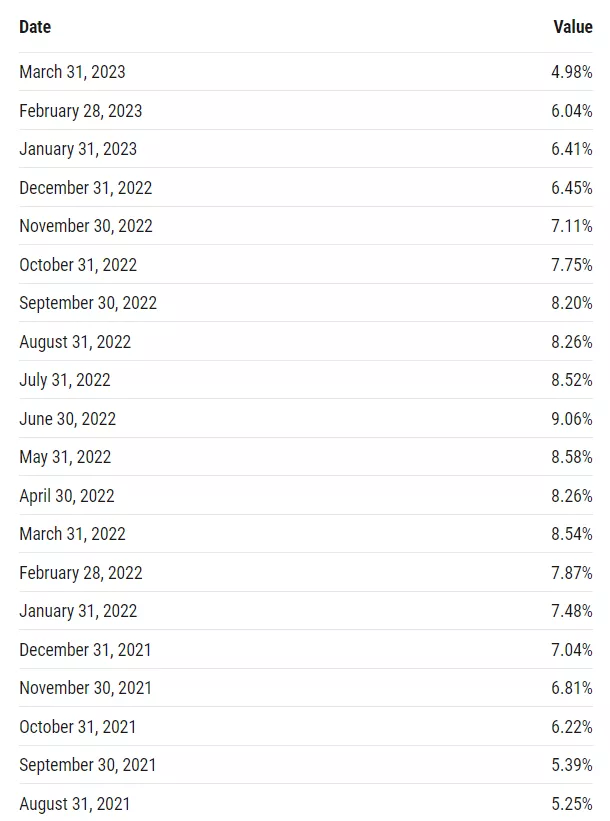 US inflation rate, 2021-2023.