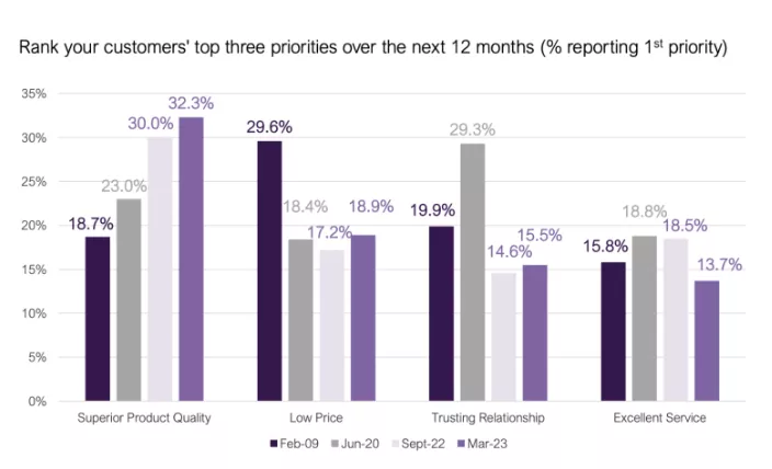 Customer priorities over 12 months.