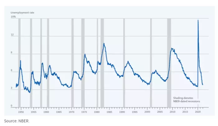 Unemployment rate trend chart.