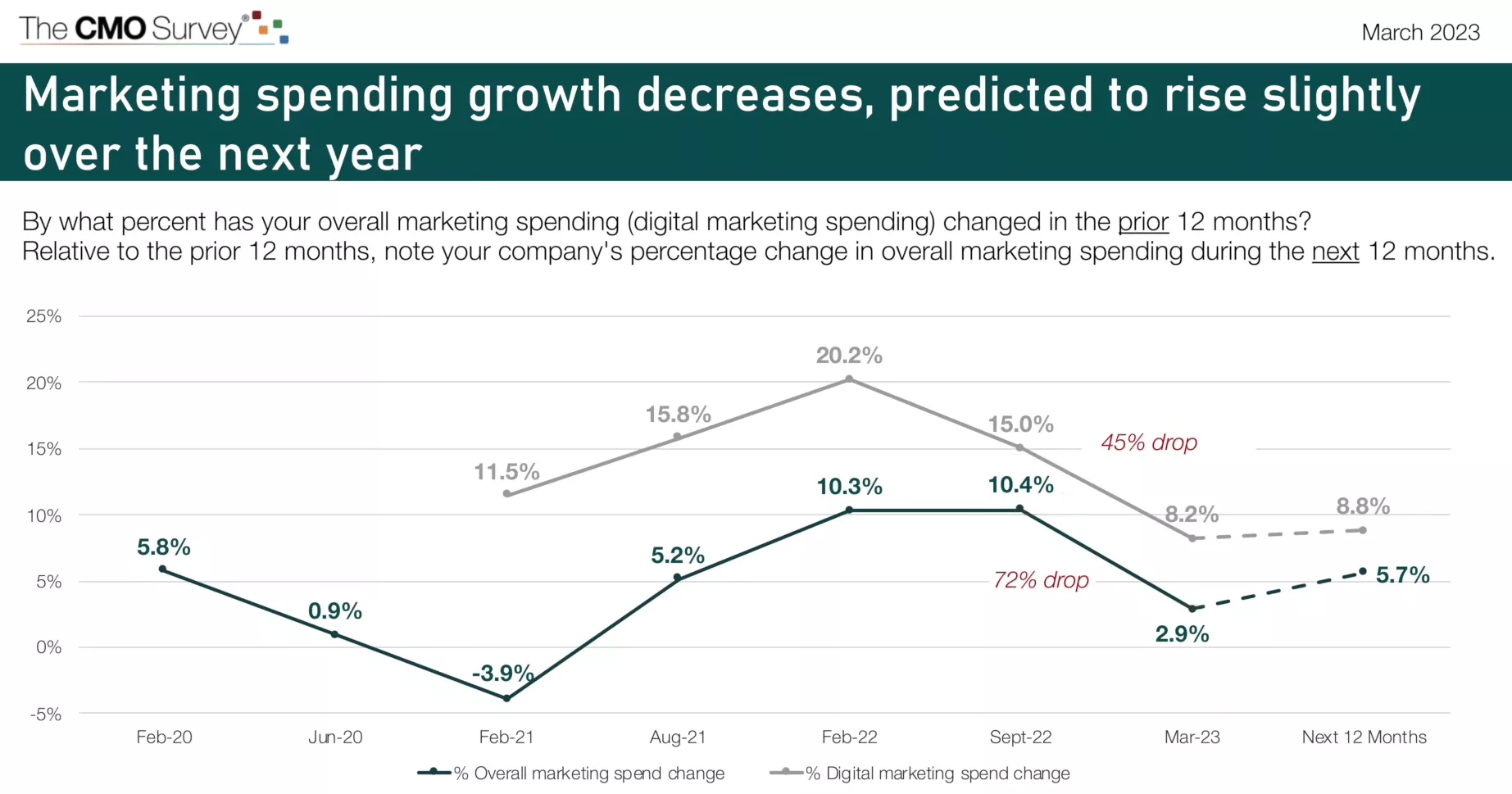 Marketing spending, projected rise.