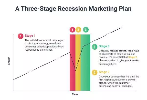 Three-stage recession marketing plan.