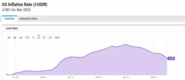US inflation rate chart, 4.99%.