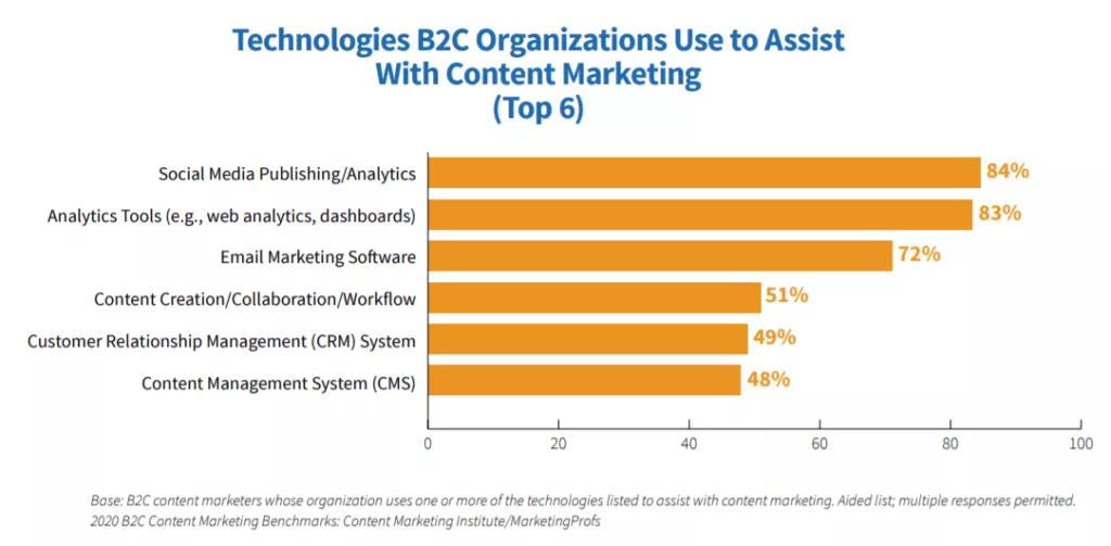 B2C tech use for content marketing.