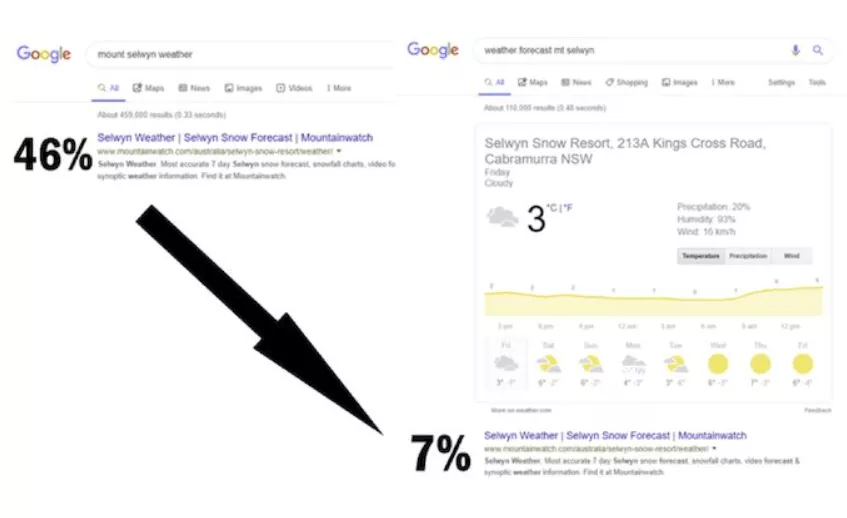 Arrow pointing to 46% and 7%.