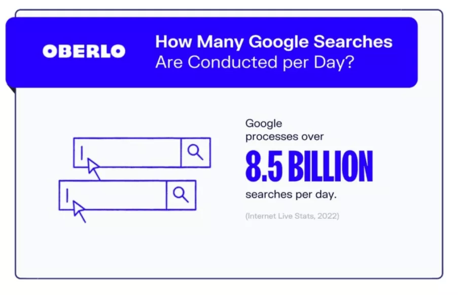 Google daily search volume: 8.5 billion.
