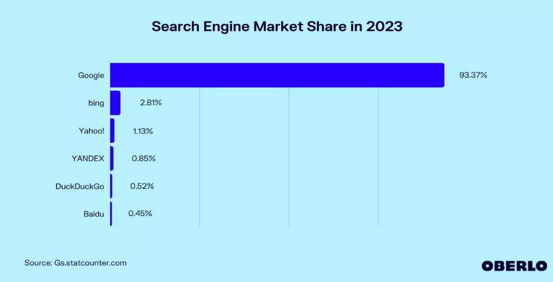 Google dominates search market share.