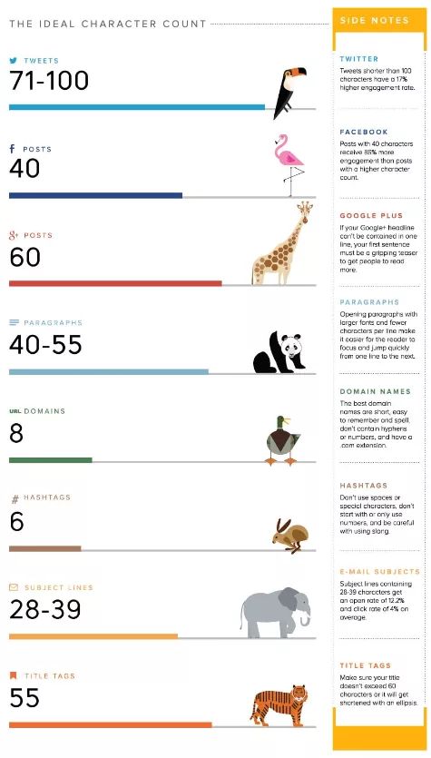 Social media character counts.
