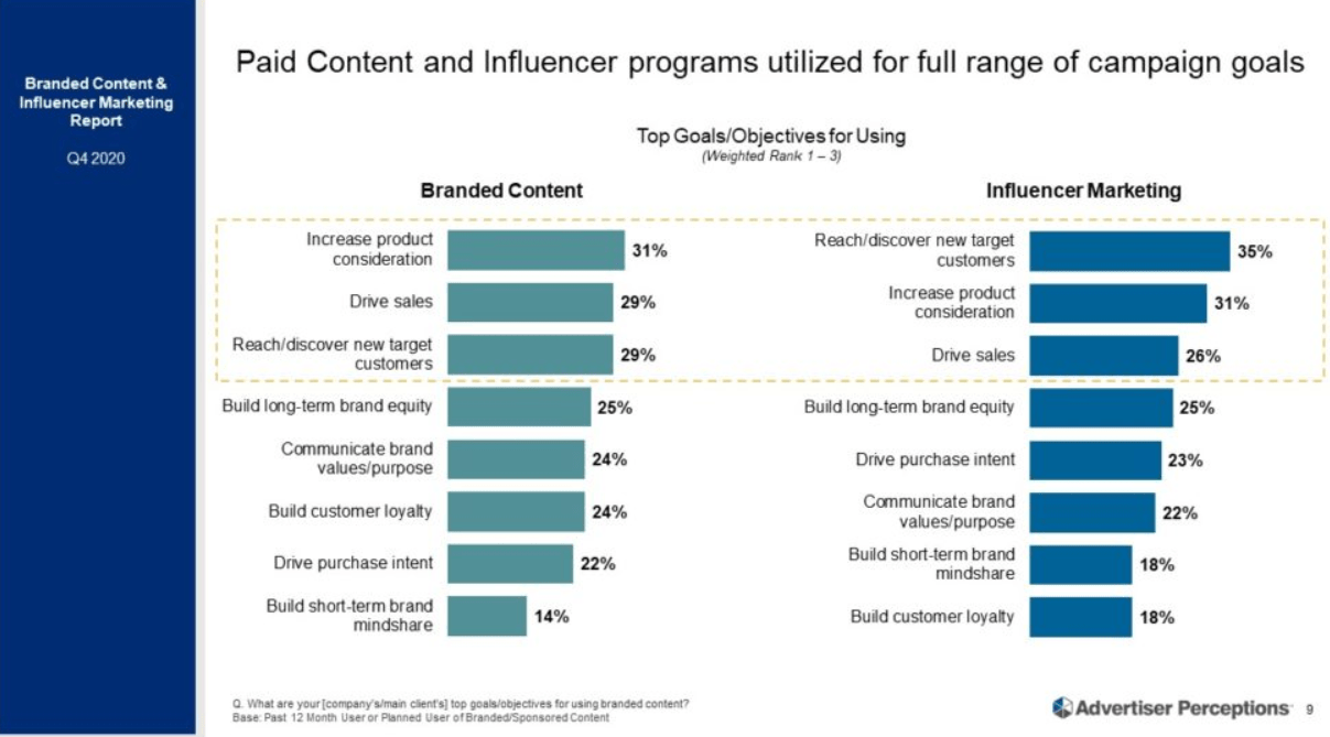 Influencer marketing campaign goals.